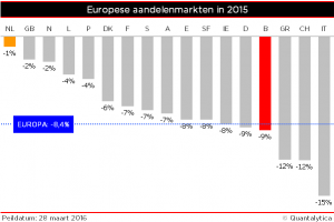 Qis 2016.03.30 Beursspiegel