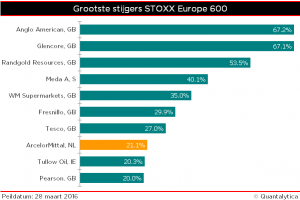 Qis 2016.03.30 Stijgers