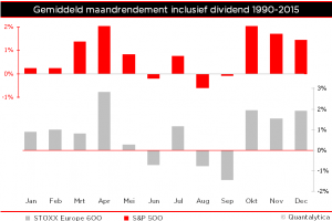 Qis 2016.04.10 Maandrendementen