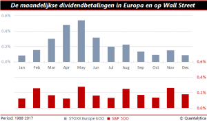 Maandelijkse dividendbetalingen