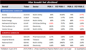 Pas op hier kraakt het dividend