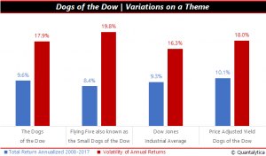 Dogs of the Dow