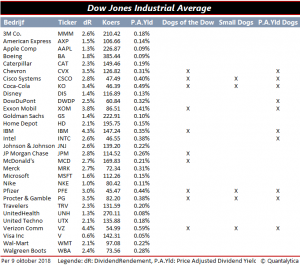 Dogs of the Dow