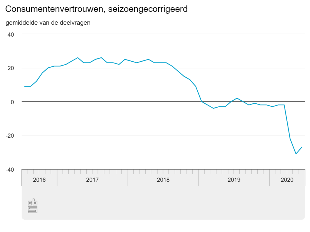 Consumentenvertrouwen juni CBS