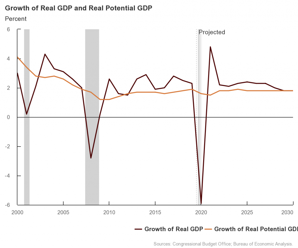 CBO economische groeiverwachtingen VS 2020