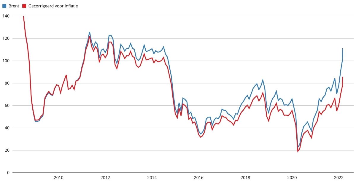 Bestrating garen betrouwbaarheid Grafiek van de dag | Het tijdperk olie nog lang niet ten einde -  BeleggersBelangen.nl