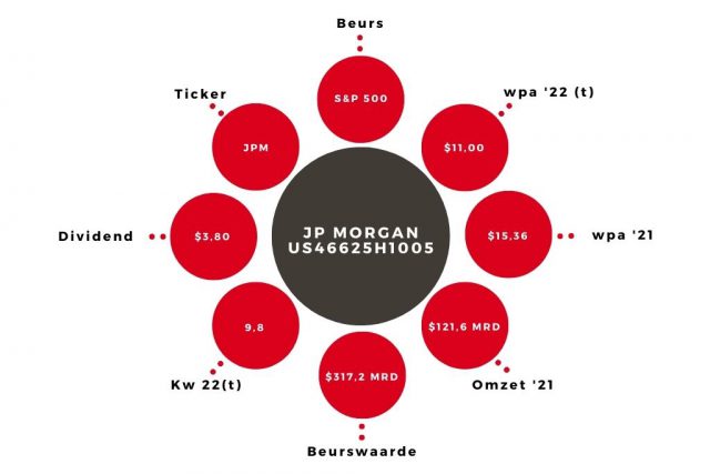 Aandeel JP Morgan Kerngegevens