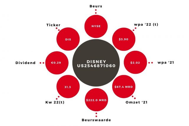 Aandeel Disney Kerngegevens