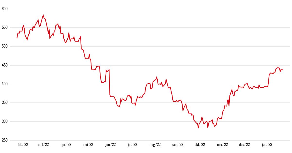 Aandeel Van Retailer Nog Altijd Te Goedkoop | B&M European Value -12% ...