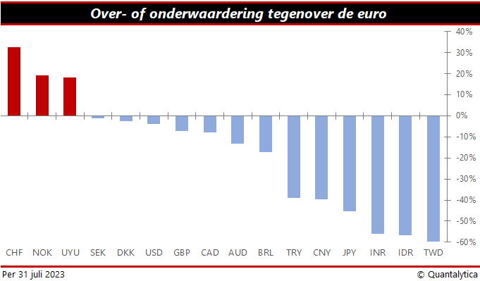 De Big Mac euro 