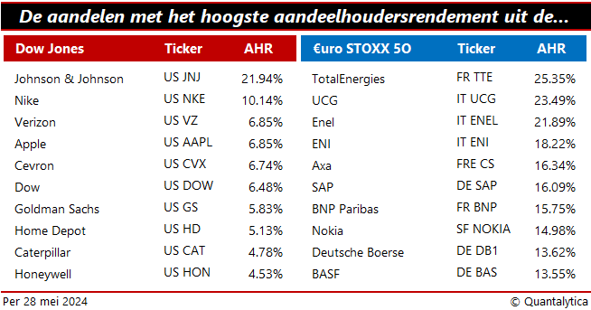 meer rendement