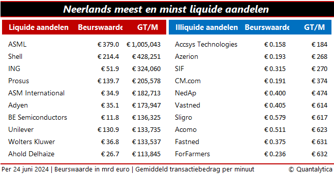 liquide aandelen