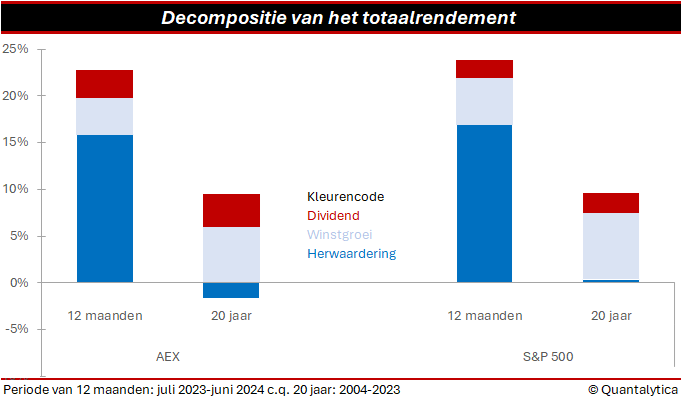 winstgroei en dividend