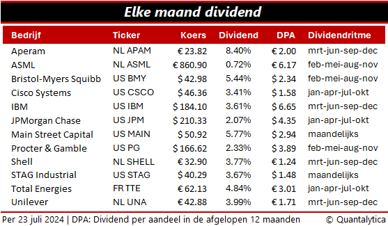 elke maand dividend