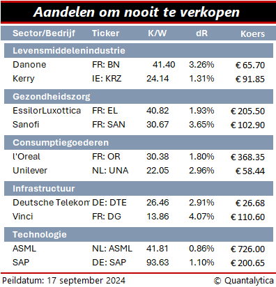 Nooit te verkopen