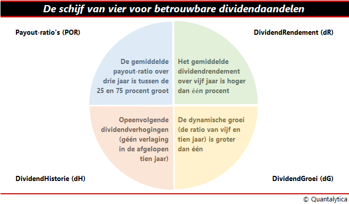 betrouwbare dividendbetalers