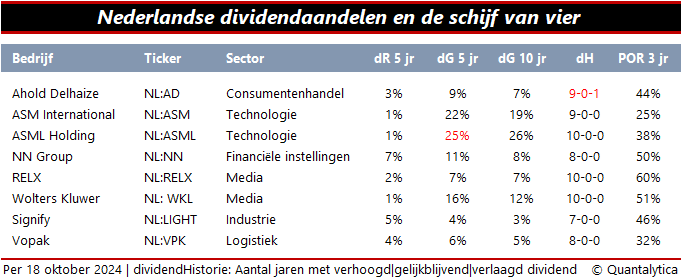 betrouwbare dividendbetalers