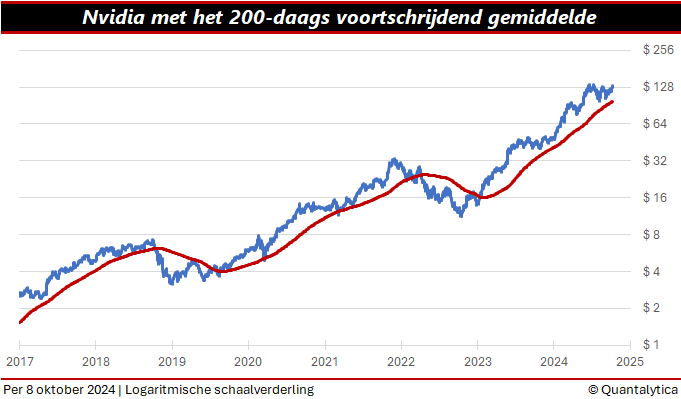 wanneer aandelen verkopen