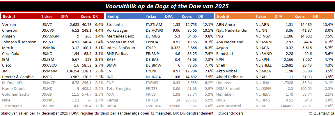 Dogs of the Dow