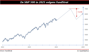 S&P 500 in 2025 FundStrat