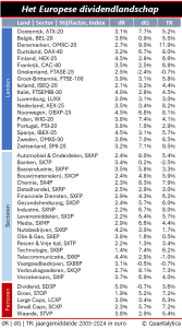 dividendlandschap