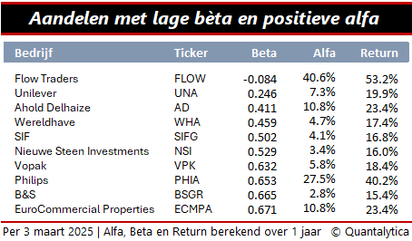 Eerst bèta, dan alfa