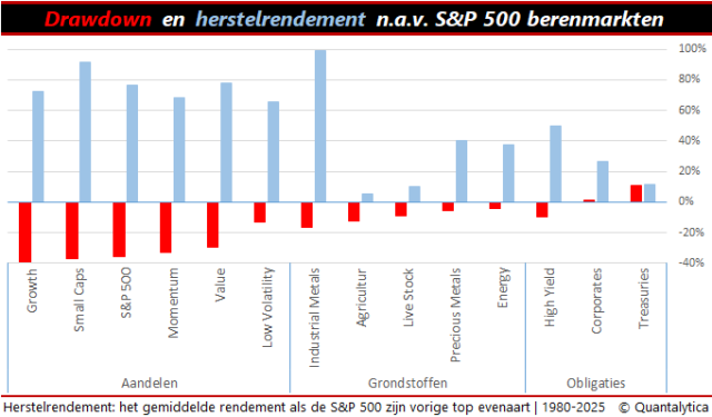 Weg uit de berenmarkt